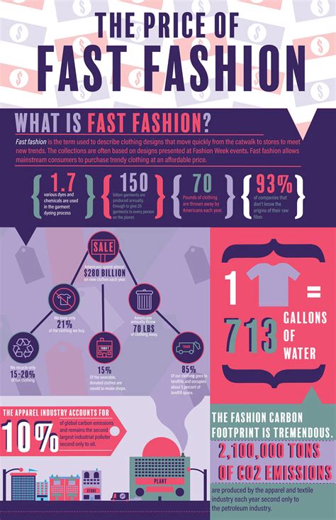 Fast Fashion Infographic (4) | Images :: Behance