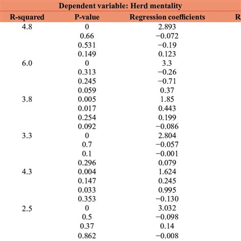 Reporting Moderation Analysis 的图像结果