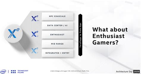22年后再战高性能显卡！Intel Xe GPU架构详解：王之野望-电子工程专辑