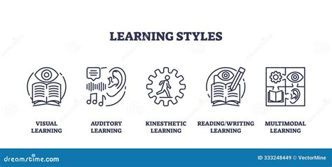 Image result for Different Types of Learning