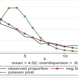 Image result for Poisson versus Negative Binomial