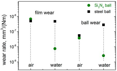 Tribological Performance of Diamond-like Nanocomposite Coatings ...
