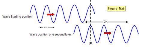 Image result for How Do You Measure Wave Speed Using a Diagram
