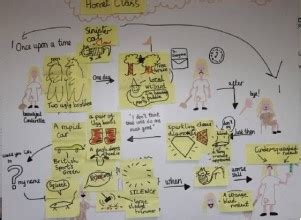 Image result for Talk for Writing Acting the Text Map Example