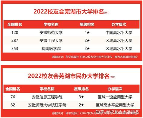 校友会2022芜湖市大学排名 ，安徽师范大学夺得首位 - 知乎
