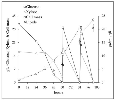 Optimization of Wheat Straw Conversion into Microbial Lipids by ...