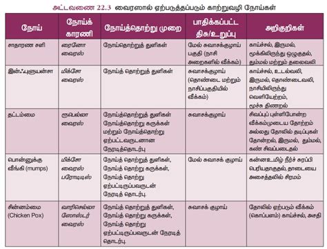 காற்றின் மூலம் பரவும் நோய்கள் - வைரஸ் மற்றும் பாக்டீரியாவால் ஏற்படும் ...