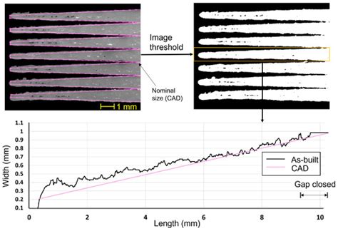 On the Fabrication of High-Performance Additively Manufactured Copper ...