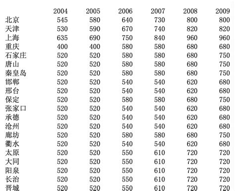 全国各城市最低工资汇总数据2004-2018