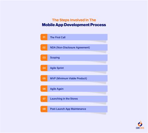 Image result for App Developemnt Process