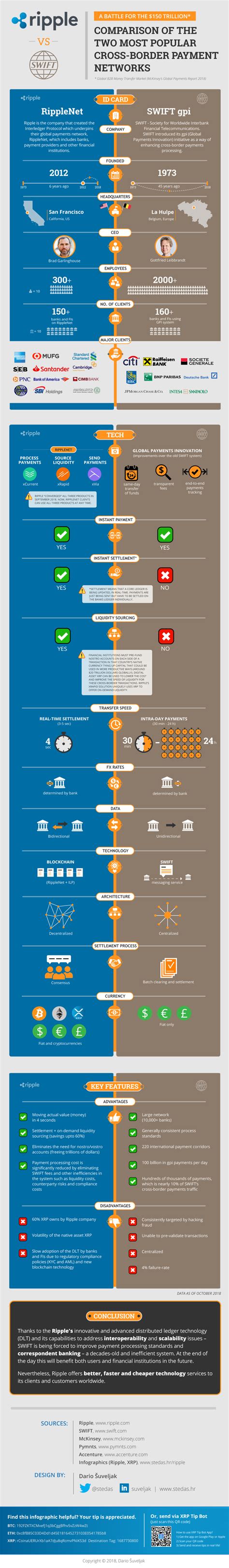 Cross Border Payments – SWIFT vs RippleNet xCurrent | Buyer's Credit ...