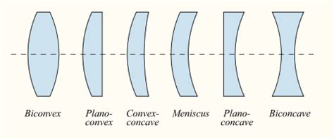 Lens Optics 的图像结果