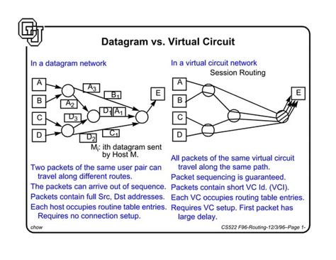 Image result for Virtual Circuit vs Datagram
