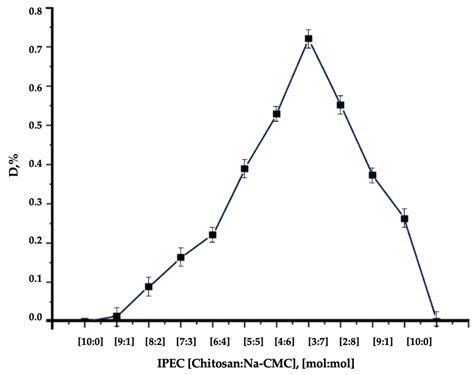 Development of Interpolyelectrolyte Complex Based on Chitosan and ...