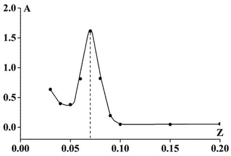 Rheological Properties of Fish Gelatin Modified with Sodium Alginate