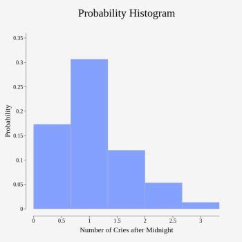 Image result for Probability Distribution Chart