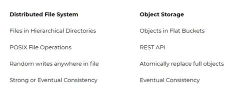 Distributed File System Object Storage 的图像结果