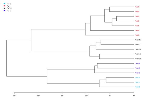 Triterpenoids and Other Non-Polar Compounds in Leaves of Wild and ...
