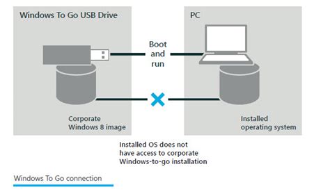Image result for Windows To Go Tutorial