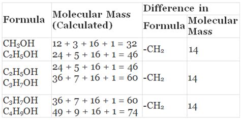 Chains, Branches, Rings and Homologous Series - Science Class 10 PDF ...