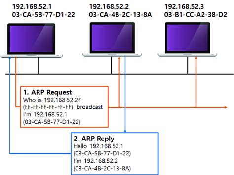 Address Resolution Protocol ARP Spoofing Attack 的图像结果