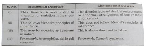 (a) How does a chromosomal disorder differ from a Mendelian disorder ...