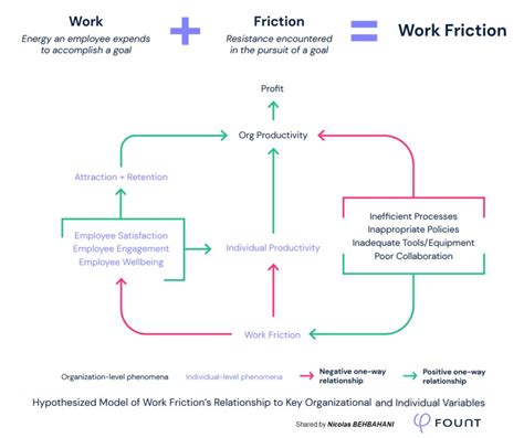 Work vs Friction 的图像结果