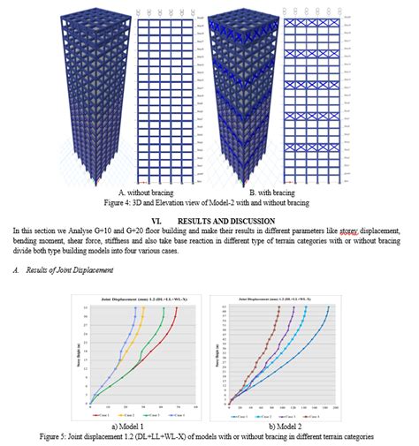 A Parametric Analysis of Wind-Loaded High-Rise Constructions in Various ...