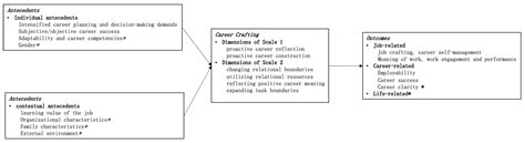 A New Construct in Career Research: Career Crafting