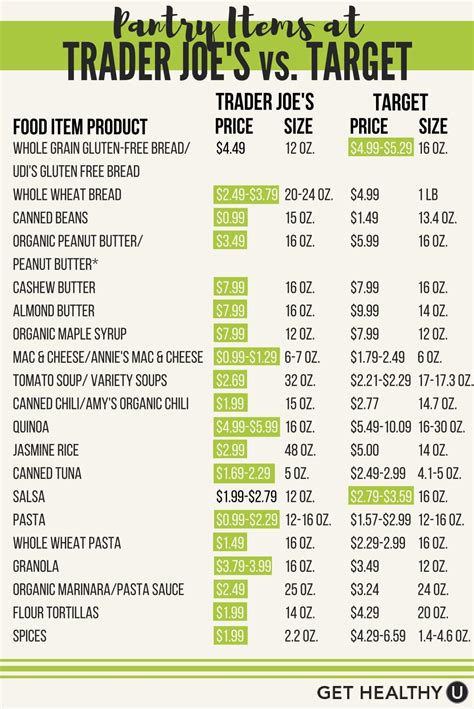 Trader Joe's vs. Target: A Price Comparison (Is Trader Joe's Expensive?)