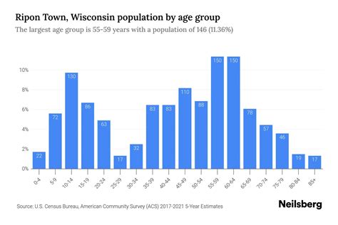 Ripon Town, Wisconsin Population by Age - 2023 Ripon Town, Wisconsin ...