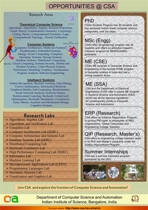 CSA – IISc Bangalore