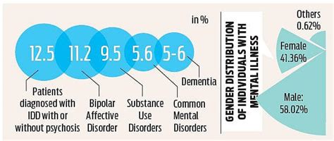 Over 50 per cent of homeless suffer from mental illness: Report