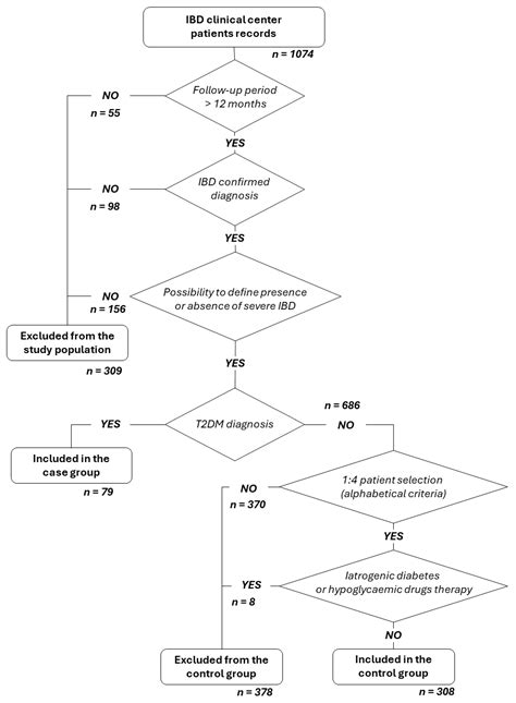 Type 2 Diabetes Mellitus in Inflammatory Bowel Disease Patients: A Case ...