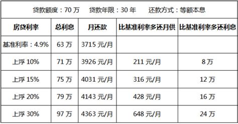 一年暴涨近40%！郑州6月房贷利率普遍上浮25%，宝宝心里苦_谈吐楼市_问房