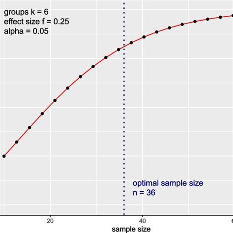 Sample Size Calculation for Comparative Study 的图像结果