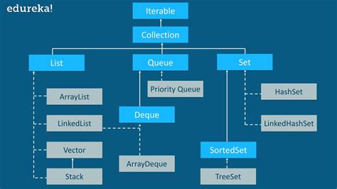 Image result for Java ArrayList Diagram