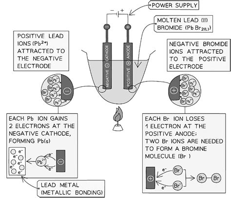 Electrolysis of Molten Ionic Compounds - Chemistry for Grade 10 PDF ...