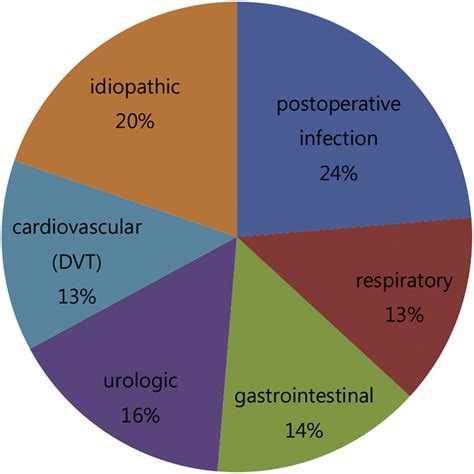 Analysis of the Causes of Elevated C-Reactive Protein Level in the Early Postoperative Period ...