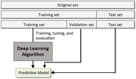 Image result for Machine Learning Training Validation Testing MATLAB