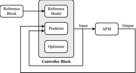 Image result for What Is Model Predictive Controller