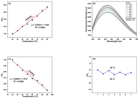 Synthesis of Temperature Sensing Nitrogen-Doped Carbon Dots and Their ...
