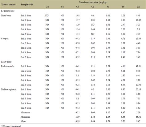 Heavy metal content in agricultural soils around an industrial city and ...