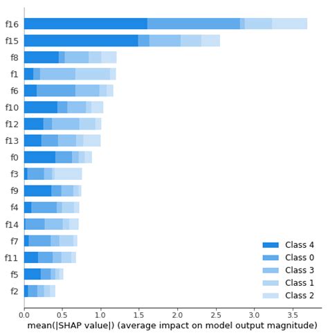 Image result for Using Shap in Image Classification