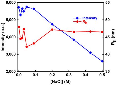 PLMA-b-POEGMA Amphiphilic Block Copolymers as Nanocarriers for the ...