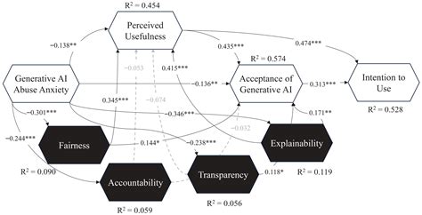 When Generative AI Meets Abuse: What Are You Anxious About?