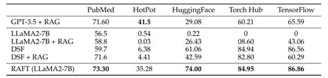 [2403.10131] RAFT: Adapting Language Model to Domain Specific RAG