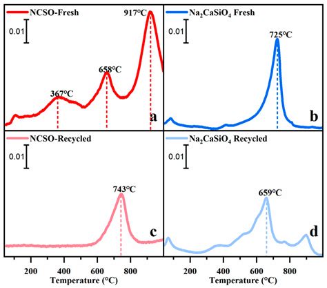 Sodium Silicates Modified Calcium Oxide as a High-Performance Solid ...