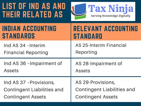 List of Ind AS and their related AS - Part 1 - Tax Ninja | Serving ...