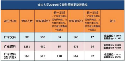 广东2022学考录取分数线-广东学考分数线排名学校2022